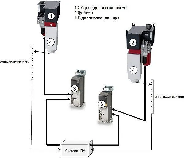 MetalTec HBC 90/2500 Листогибочный гидравлический пресс с ЧПУ MetalTec HBC 90/2500 Листогибочный гидравлический пресс с ЧПУ